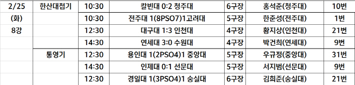 [대학축구]연세대vs인천대→선문대vs중앙대 매치업 확정, 춘계대회 준결승…