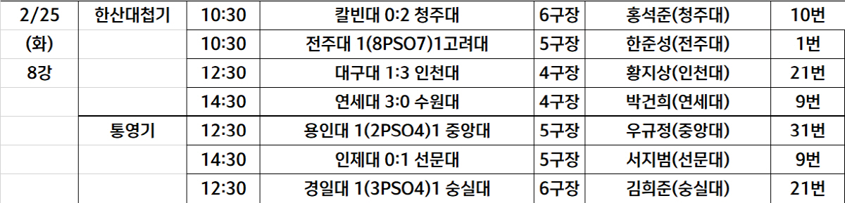 [대학축구]연세대vs인천대→선문대vs중앙대 매치업 확정, 춘계대회 준결승…