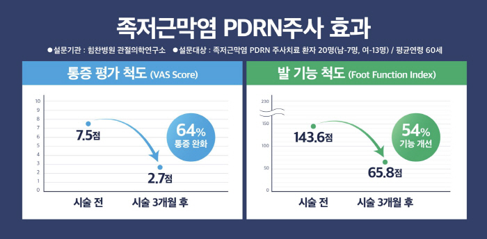 [족저근막염 PDRN 주사] 부작용 없고 1분이면 치료…하루 만에 통증 …