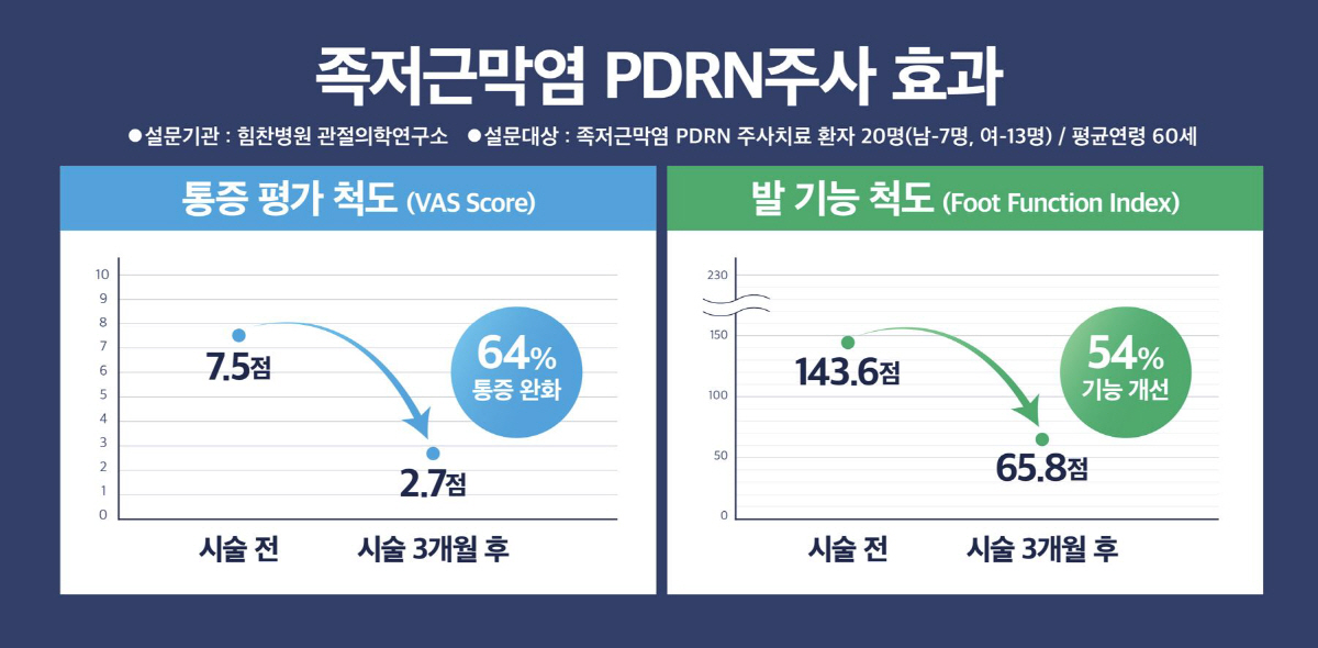 [족저근막염 PDRN 주사] 부작용 없고 1분이면 치료…하루 만에 통증 …