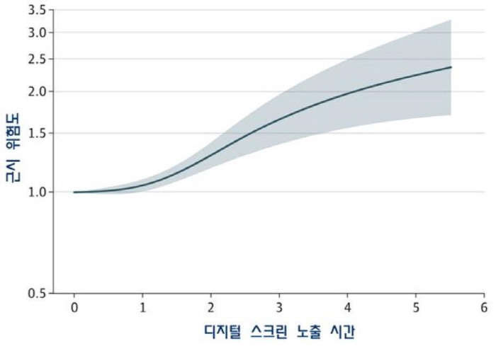 "스크린 타임 하루 1시간 늘어나면 근시 위험 21% 증가"