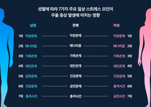 '직장 스트레스', 직장인 우울증 원인 1위…2위는?