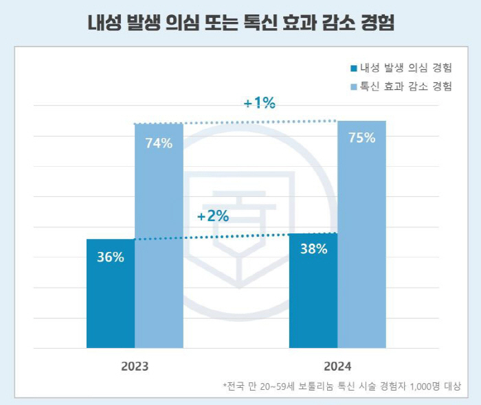 "보툴리눔 톡신 시술 빈도 증가, 내성 발생 의심 38% 달해"