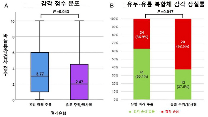 "유방암 환자, 유륜 주위 방사형 절개 시 감각 상실 1.69배"
