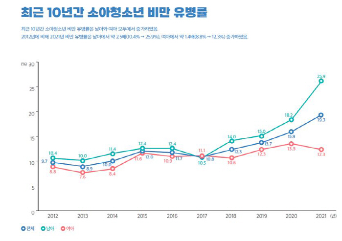 '뚱뚱한' 아이, 스트레스 덜 받는 체중 감량은?