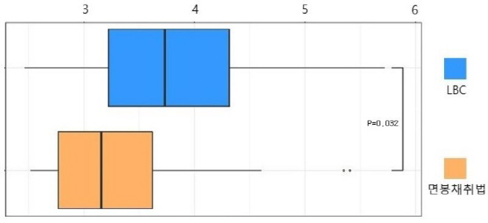 자궁경부암 조기 진단 새 장 열렸다…검체 하나로 미생물 분석까지 정확도 …