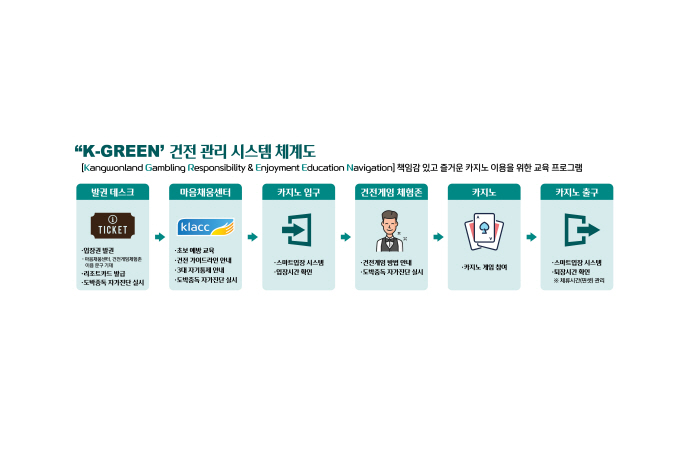 "건전 게임 문화 선도" 강원랜드, 강원랜드, 'K-GREEN 건전관리시…