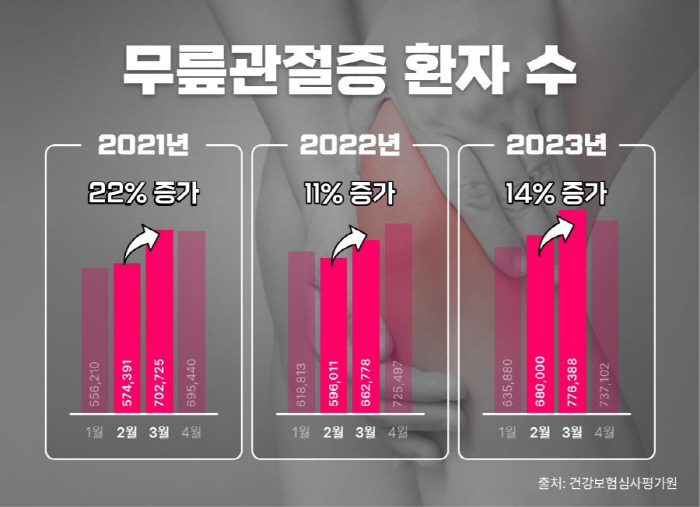 봄철 무릎관절증 환자 증가…힘찬병원 "증상별 치료 중요"