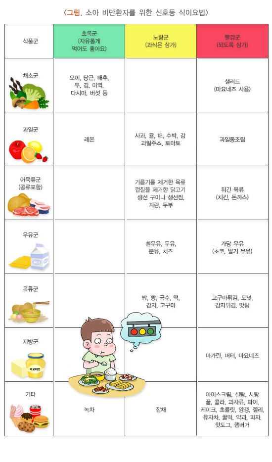 '비만 경고등' 켜진 우리 아이, '신호등 식이요법'으로 관리해볼까