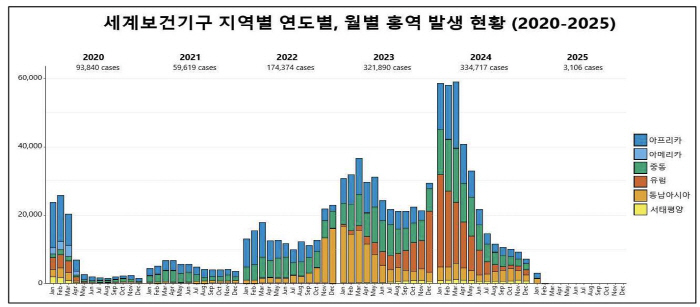 '글로벌 홍역 주의보'…베트남 등 해외여행 전 접종 여부 확인해야