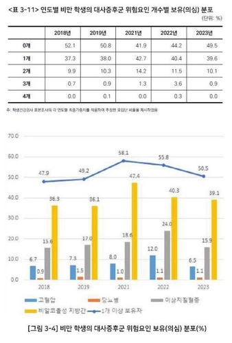 (서울=연합뉴스) 비만 학생의 대사증후군 위험 요인 보유 의심 분포. 2025.03.09. [국민건강보험 건강보험연구원의 '아동·청소년 비만 예방 의료서비스 강화 방안 연구' 보고서 갈무리. 재판매 및 DB 금지]