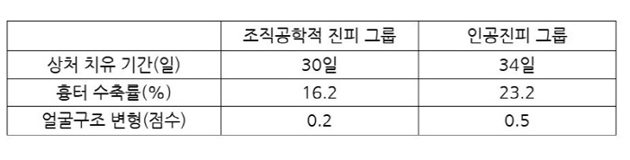 '나노지방 활용 피부암 재건 신기술' 개발…치유 속도 빠르고 흉터 수축 …