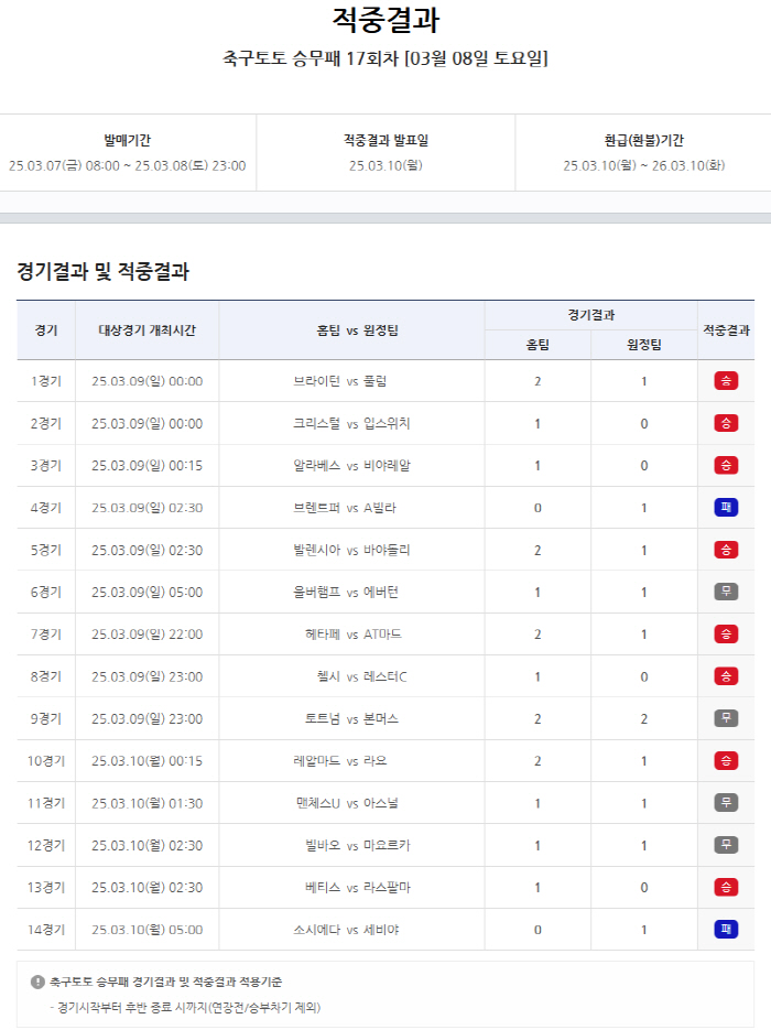 "총 환급금 19억, 1등 적중 4건" 스포츠토토, 축구토토 승무패 17회차 결과 발표