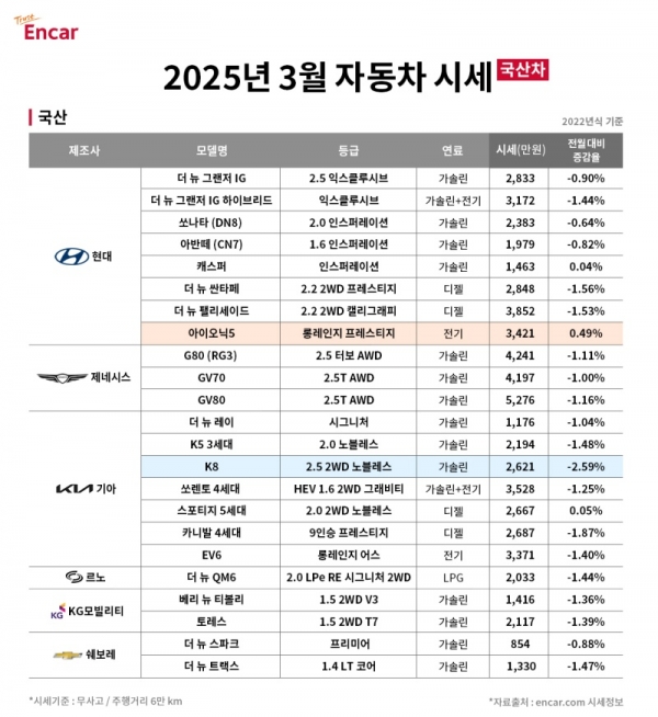 중고차 성수기 진입, 3월 구입하기 좋은 중고차는?