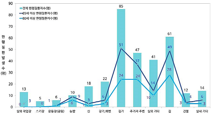 고령층일수록 한랭질환 위험 ↑…환자 가장 많이 발생하는 시간대는?