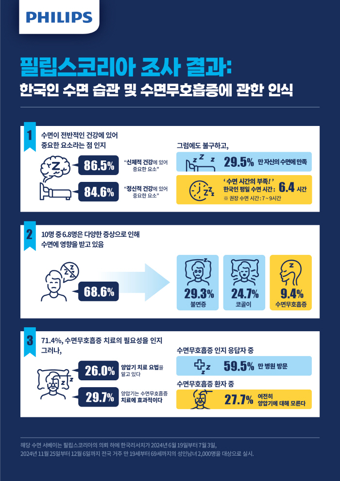 "수면무호흡증 환자 3년만에 3배…우울증·불안장애 등 정신건강에도 악영향"