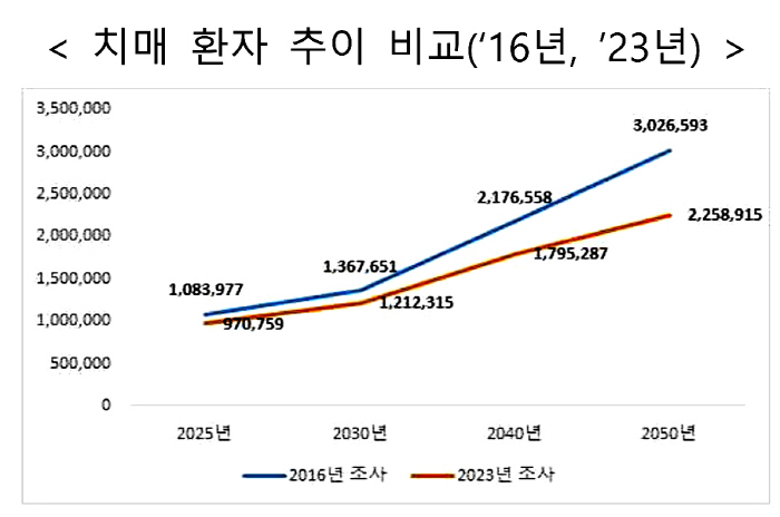 초고령화로 치매 인구 100만명 시대 '성큼'…시니어 인지기능 강화 프로그램 '봇물'