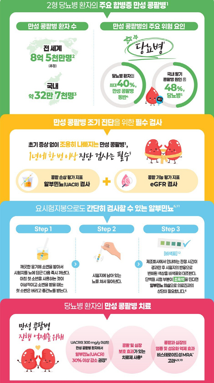당신의 콩팥은 안녕하십니까?…바이엘 코리아, 만성 콩팥병 조기 진단·치료 인식 증진 인포그래픽 공개