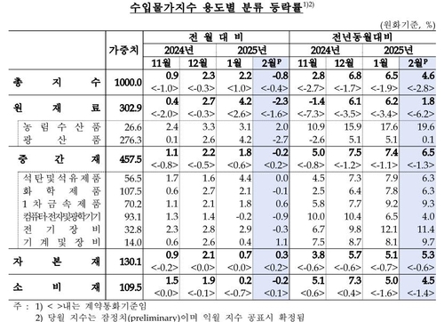 유가·환율 내려 2월 수입물가 5개월 만에 하락