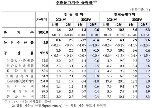 유가·환율 내려 2월 수입물가 5개월 만에 하락