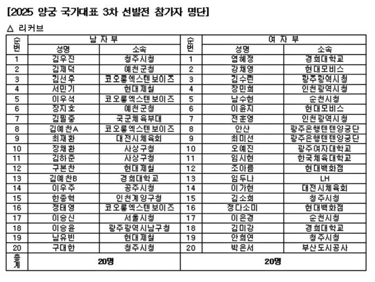 "광주세계양궁선수권의 해,절대궁사들의 '바늘구멍'전쟁" 17~21일 양궁…