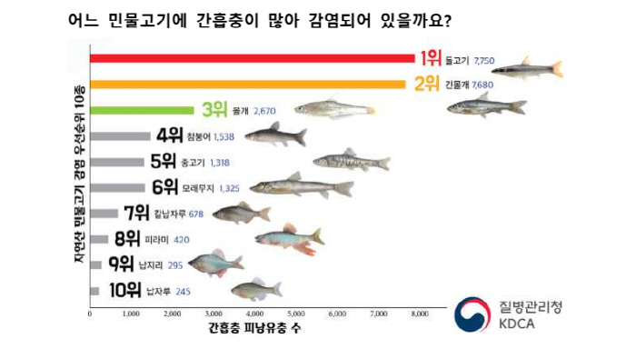"자연산 민물고기 '장내기생충' 주의하세요"…유행지역 주민 대상 감염 실태조사 진행