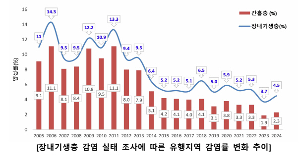 "자연산 민물고기 '장내기생충' 주의하세요"…유행지역 주민 대상 감염 실…