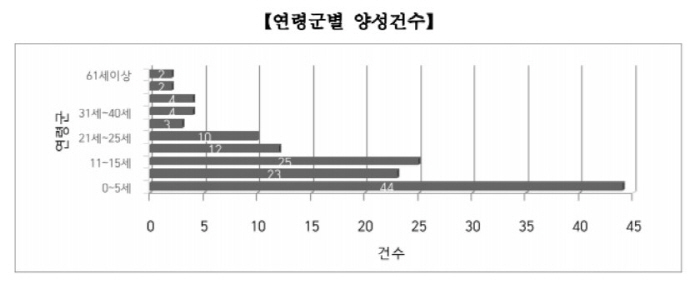 희귀질환 '진단 방랑' 예방하는 유전자 검사 지원 규모 전년 대비 2배 …