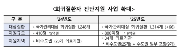 희귀질환 '진단 방랑' 예방하는 유전자 검사 지원 규모 전년 대비 2배 …