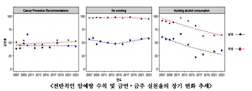"암예방수칙 인지율은 높지만 실천율은 낮아…금주 실천율은 감소세"