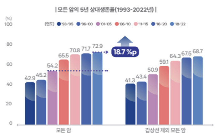 "우리나라 암환자 5년 상대생존율 17년만에 18.7%p ↑…조기진단시 …