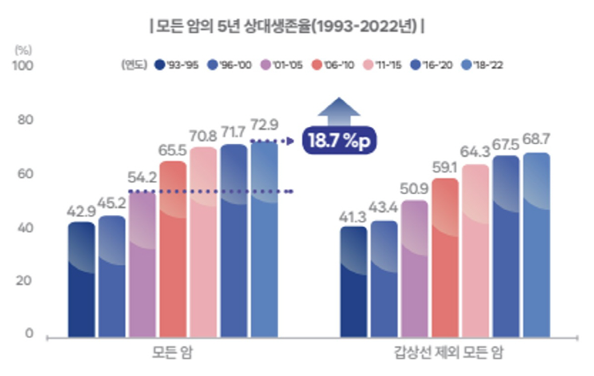 "우리나라 암환자 5년 상대생존율 17년만에 18.7%p ↑…조기진단시 …
