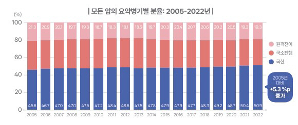 "우리나라 암환자 5년 상대생존율 17년만에 18.7%p ↑…조기진단시 …