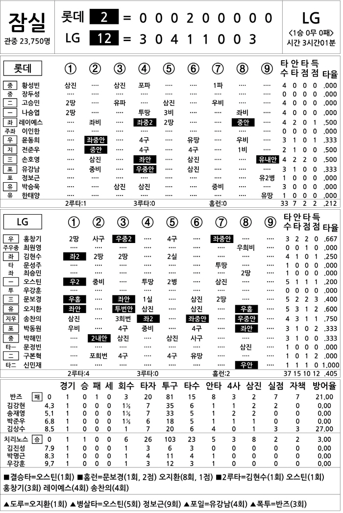 [2025 KBO리그 기록실] 롯데 vs LG (3월 22일)