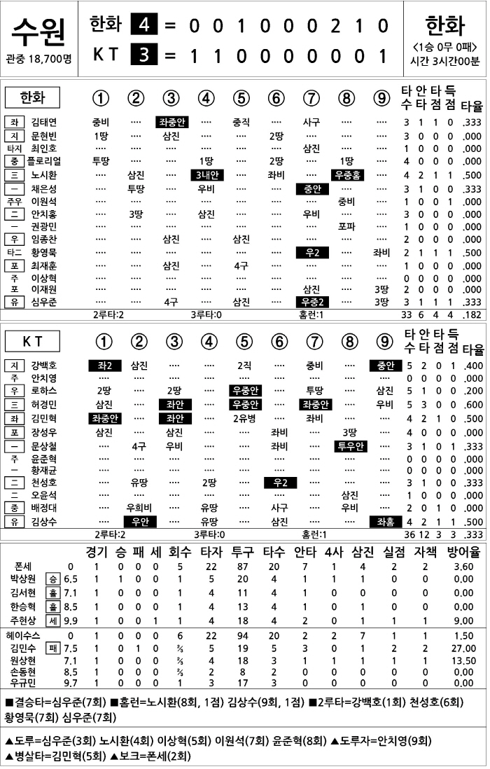 [2025 KBO리그 기록실] 한화 vs KT (3월 22일)
