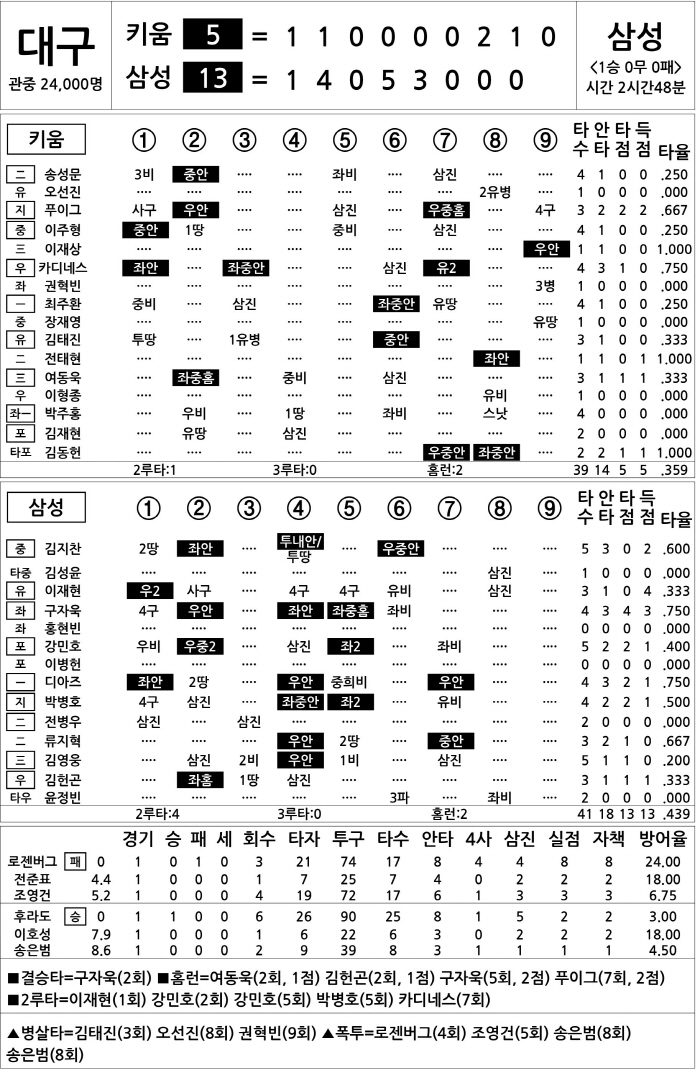 [2025 KBO리그 기록실] 키움 vs 삼성 (3월 22일)