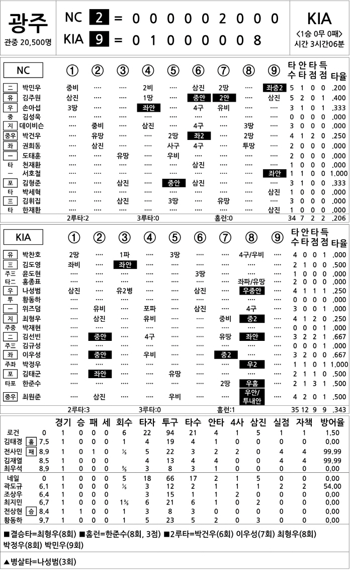 [2025 KBO리그 기록실] NC vs KIA (3월 22일)