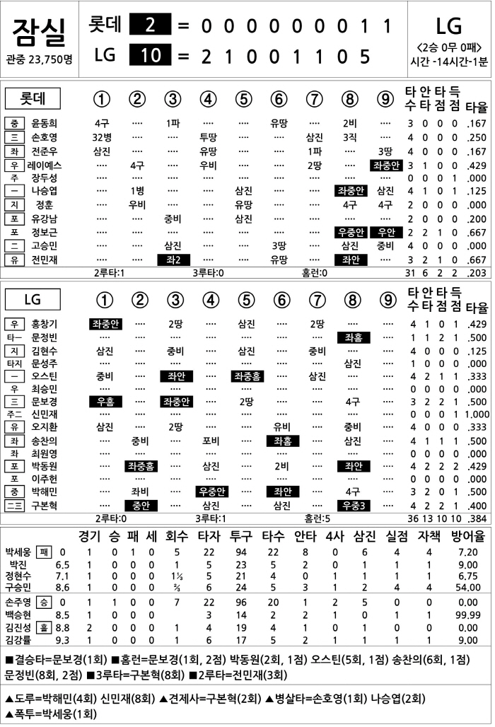 [2025 KBO리그 기록실] 롯데 vs LG (3월 23일)
