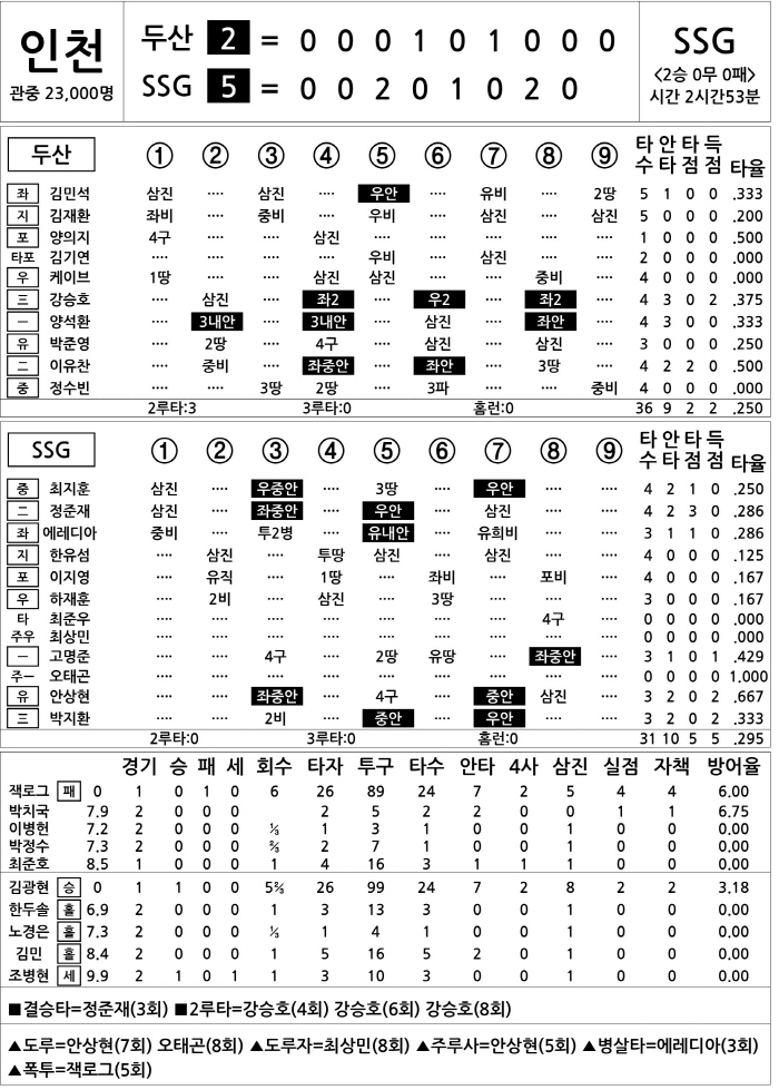[2025 KBO리그 기록실] 두산 vs SSG (3월 23일)