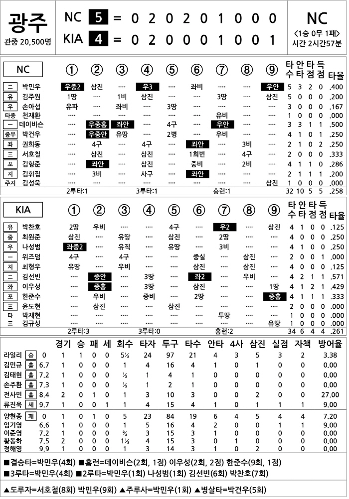 [2025 KBO리그 기록실] NC vs KIA (3월 23일)