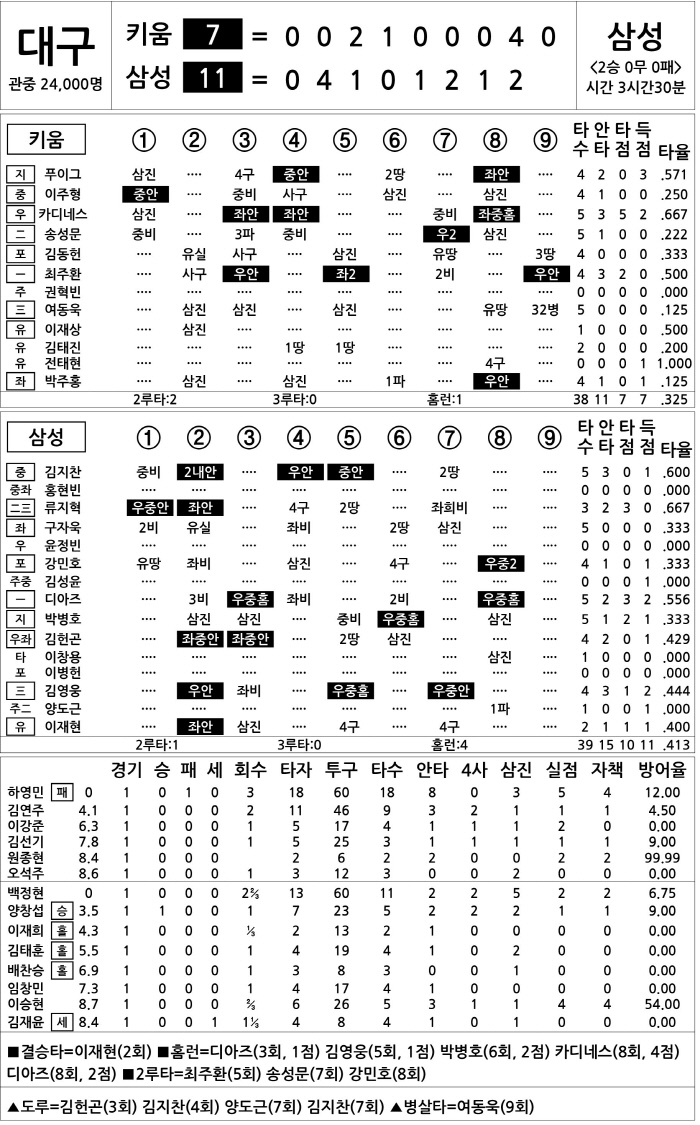 [2025 KBO리그 기록실] 키움 vs 삼성 (3월 23일)