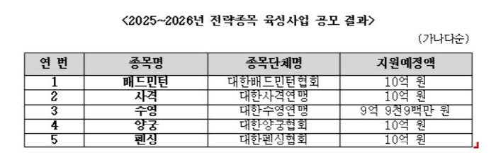 "배드민턴X사격X수영X양궁X펜싱" 문체부 전략종목선정,연10억원 지원[오피셜]