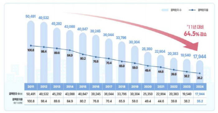 "우리나라 결핵 환자, 13년만에 64.5% 감소…고령층 비중은 늘어"