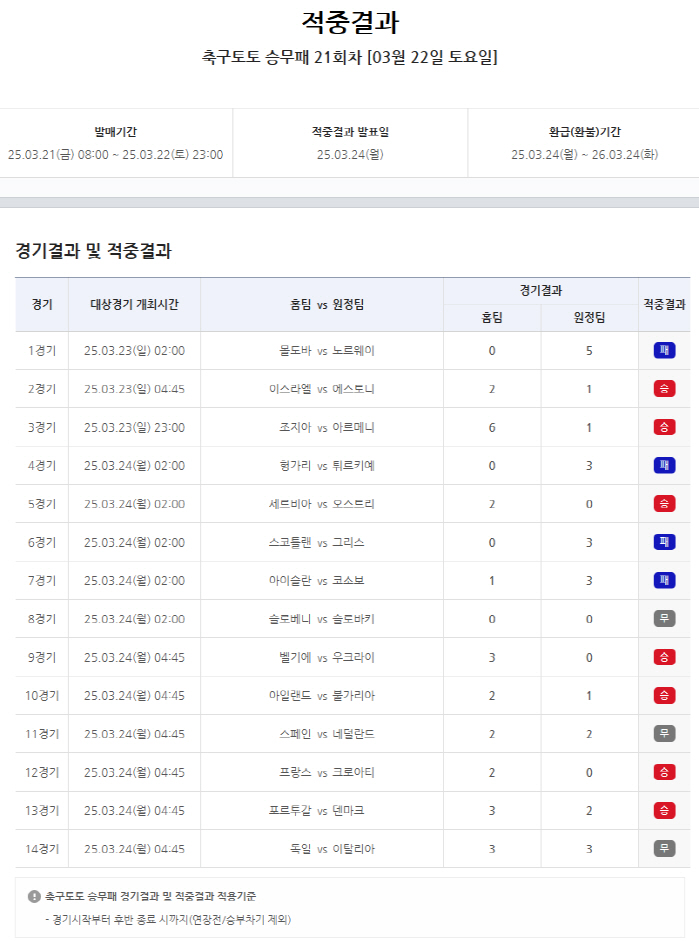 '총 환급금 18억, 1등 적중 무려 30명' 스포츠토토, 축구토토 승무…