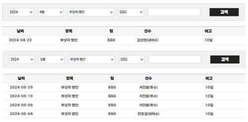 '특급 유망주' FA 한 시즌이 통째로 날아갔다? IL에서 사라진 부상자…