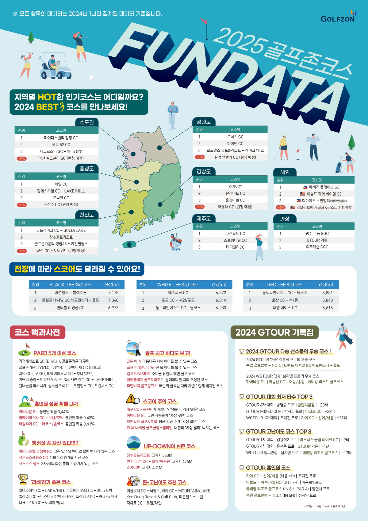 '골프존' 스크린골프가 더 재밌어진다...'2025 골프존코스 펀데이터'…
