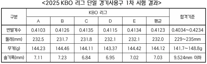 KBO 공인구 1차 수시 검사 결과 "모든 샘플 합격 기준 충족"