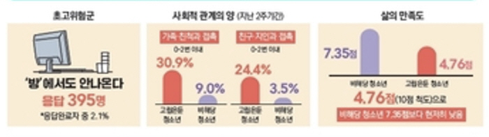 고립·은둔 청소년 48.9% "신체 건강 안 좋아"… 밤낮 바뀐 생활 절…