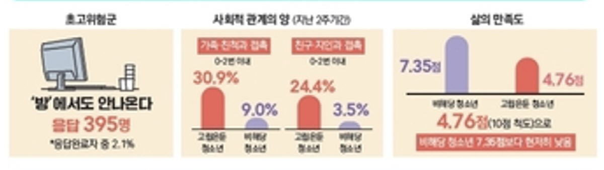 고립·은둔 청소년 48.9% "신체 건강 안 좋아"… 밤낮 바뀐 생활 절…