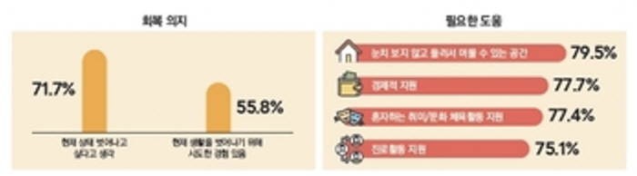고립·은둔 청소년 48.9% "신체 건강 안 좋아"… 밤낮 바뀐 생활 절…